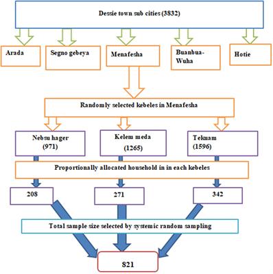 Post-traumatic stress disorder and associated factors among people who experienced traumatic events in Dessie town, Ethiopia, 2022: A community based study